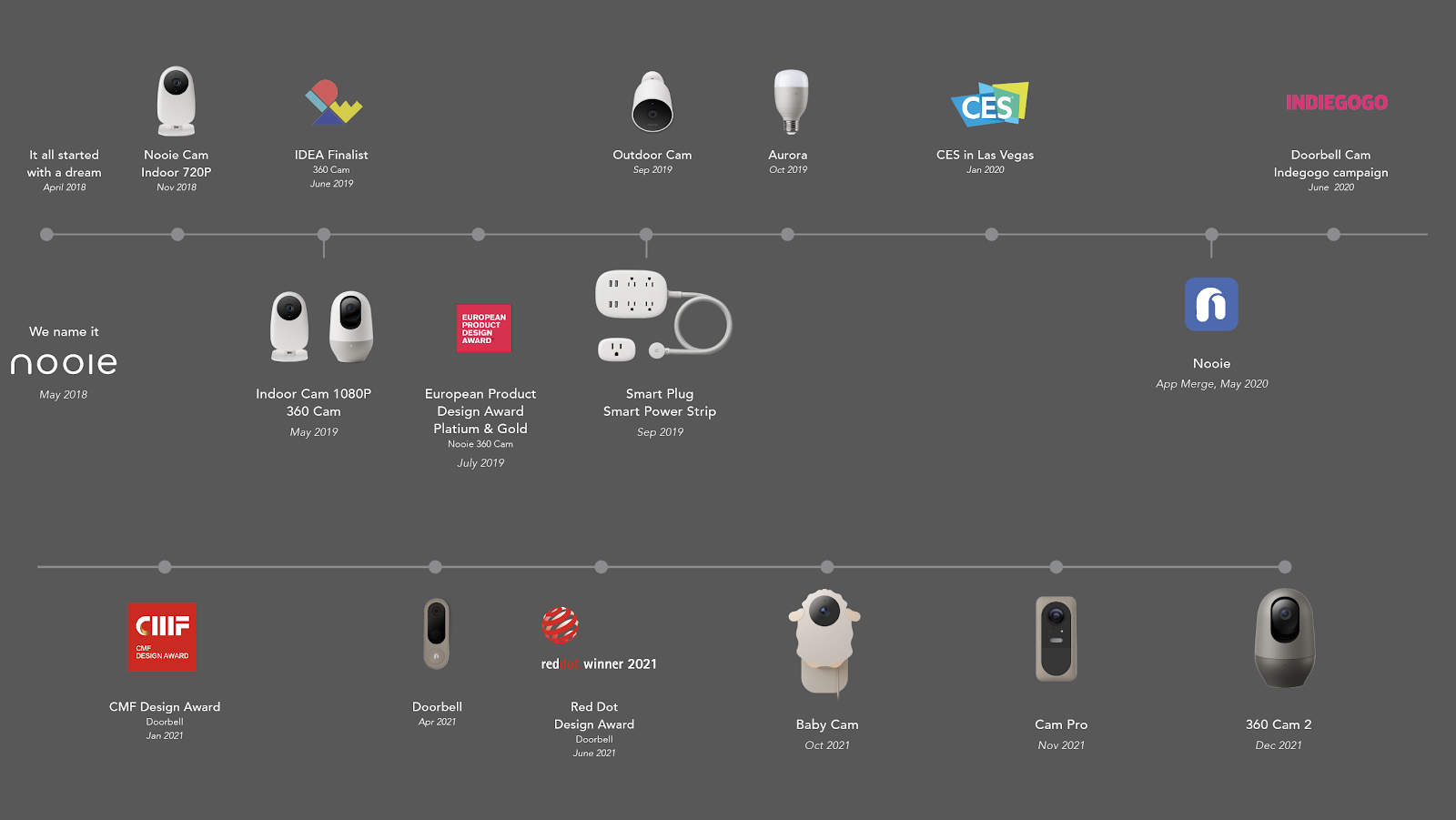 Nooie's 5th Birthday: A Celebration of Growth, Innovation, and You – our Nooie Family!